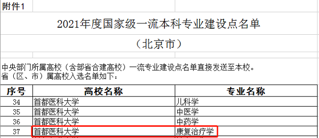 图为2022年6月教育部办公厅公布的2021年度国家级一流本科专业建设点名单